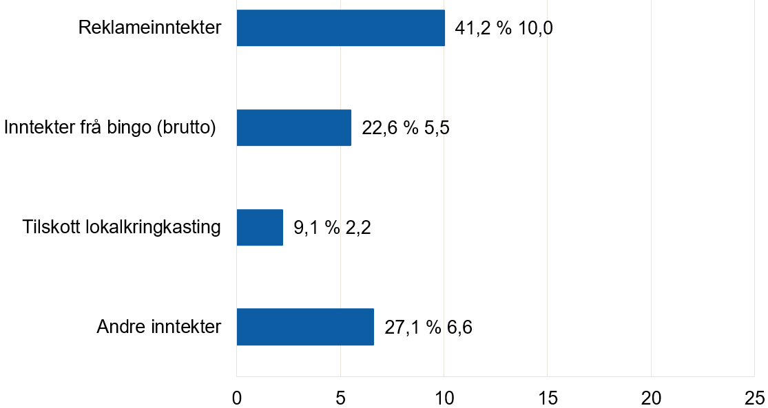 Reklame er den største inntektskjelda for lokal-tv i 2025 med 10,0 millionar kroner. Andre inntekter utgjer 6,6 millionar, bingoinntekter 5,5 millionar og tilskott til lokalkringkasting 2,2 millionar kroner.