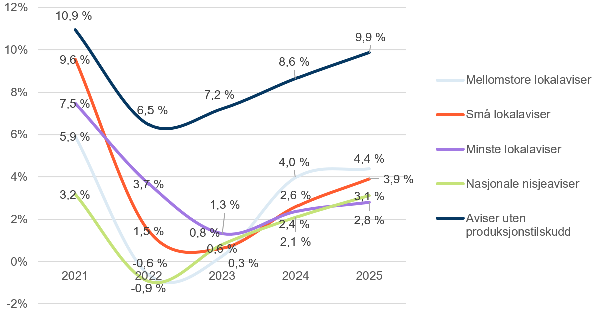 Etter produksjonstilskott er alle aviskategoriane lønnsame i 2025. Mellomstore lokalaviser har driftsmargin på 4,4 prosent, små lokalaviser 3,9 prosent, minste lokalaviser 2,8 prosent og nasjonale nisjeaviser 3,1 prosent. Aviser utan produksjonstilskott ligg høgast med 9,9 prosent.