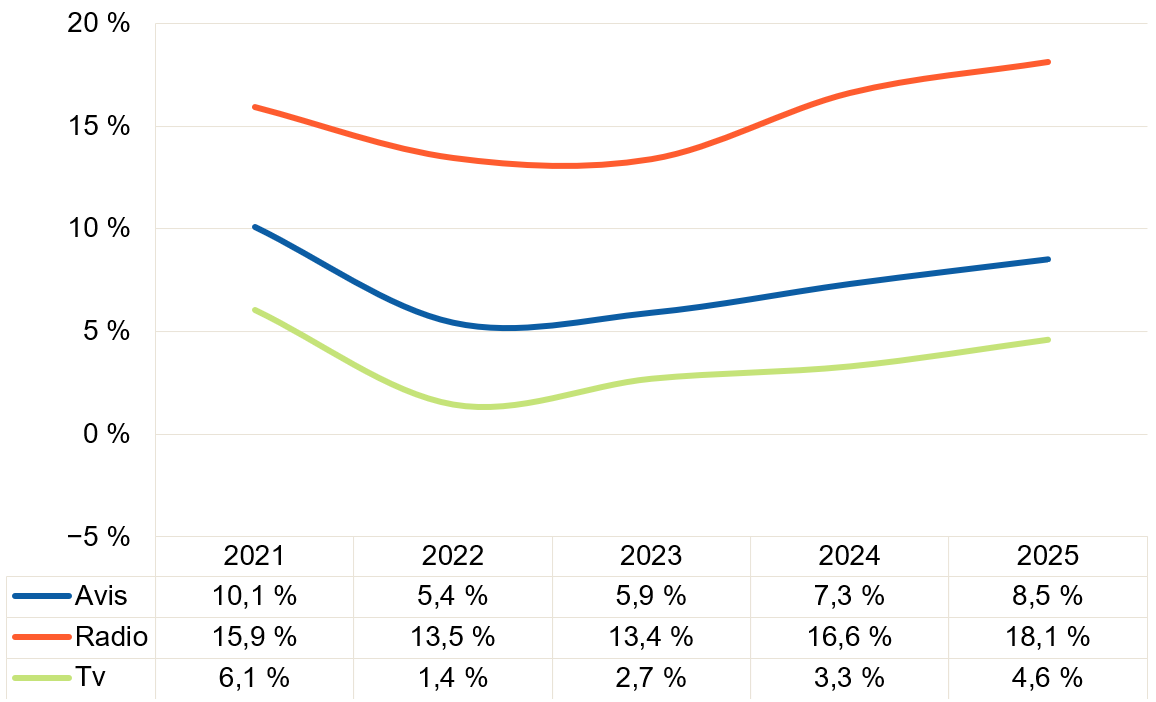 Radio har høgast driftsmargin alle åra, frå 15,9 prosent i 2021 til 18,1 prosent i 2025. Avisene fell frå 10,1 til 5,4 prosent i 2022 og aukar til 8,5 prosent i 2025. Tv har lågast margin og går frå 6,1 prosent i 2021 til 1,4 prosent i 2022, før han aukar til 4,6 prosent i 2025.