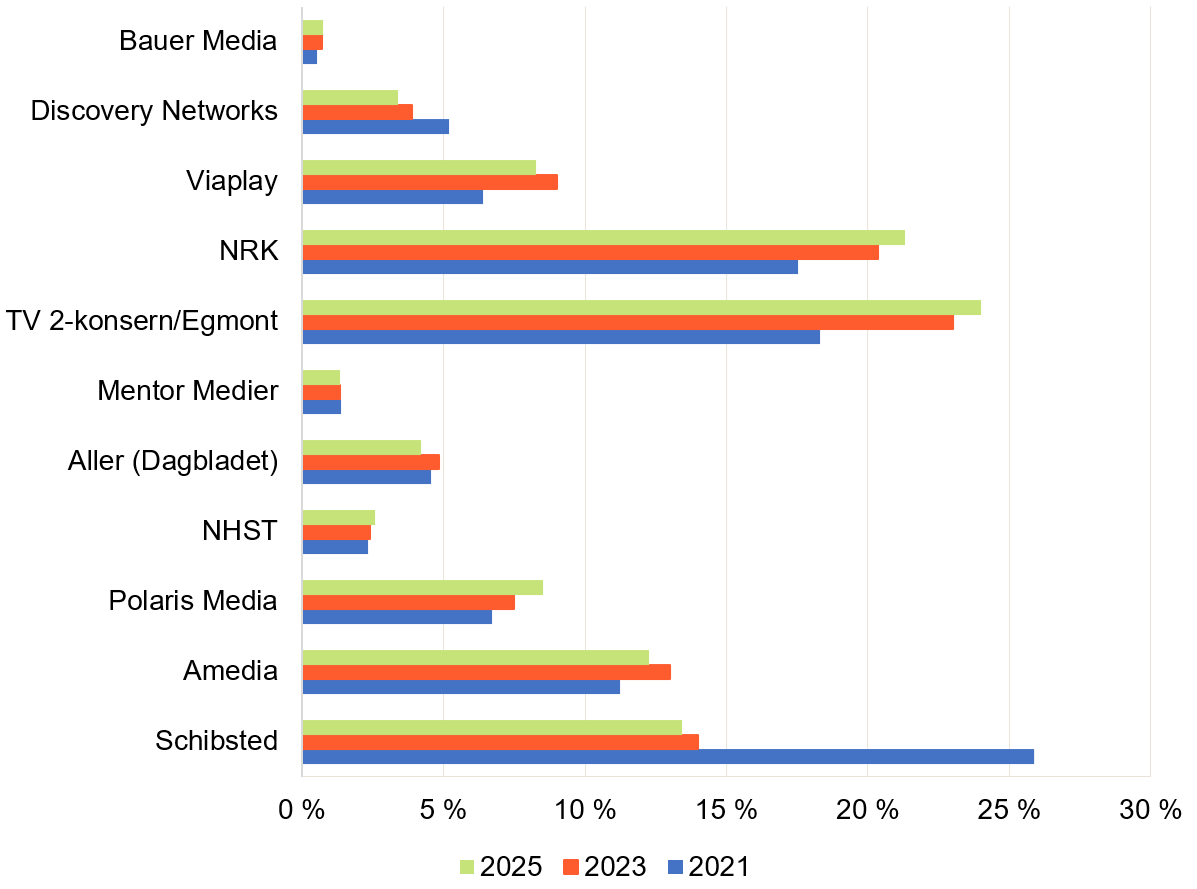 TV 2-konsern/Egmont og NRK har dei største delane av driftsinntektene i 2025, med om lag 24,0 og 21,3 prosent. Schibsted har 13,4 prosent og Amedia 12,2 prosent. Schibsted sin del er kraftig redusert frå 25,9 prosent i 2021, mens TV 2/Egmont og NRK har auka sine delar.