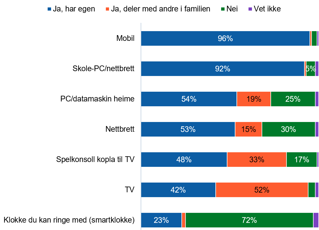 Nesten alle har eigen mobil og eigen skole-PC eller eige skolenettbrett, høvesvis 96 og 92 prosent. Omtrent halvparten har eige nettbrett, eiga datamaskin eller eigen spelkonsoll, med 53, 54 og 48 prosent. 42 prosent har eigen TV, men 52 prosent deler TV med familien. Smartklokke er minst utbreidd: 23 prosent har eiga klokke, mens 72 prosent ikkje har tilgang.