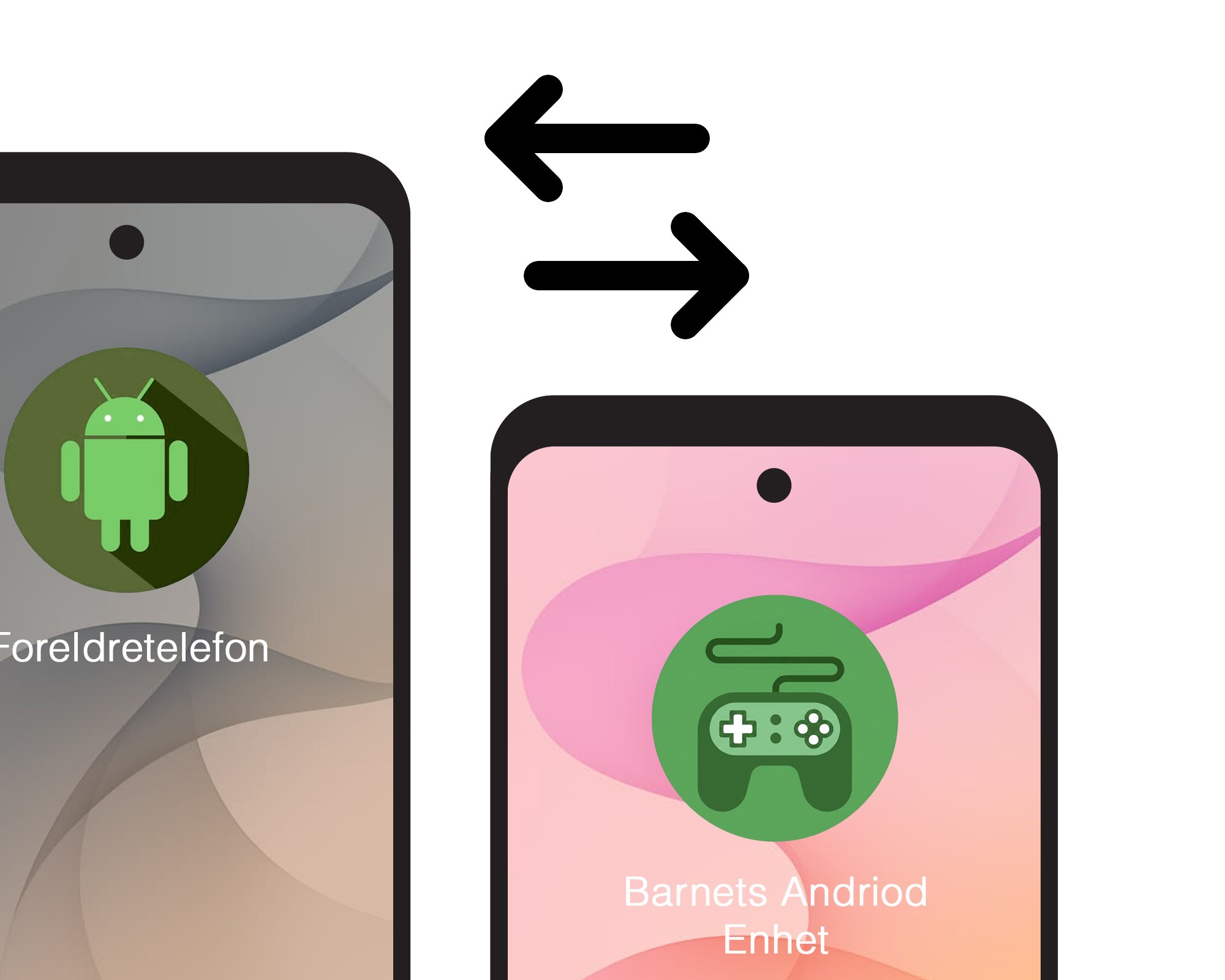 Illustrasjon av to Android-telefoner, &eacute;n merket &laquo;Foreldretelefon&raquo; og &eacute;n merket &laquo;Barnets Android-enhet&raquo;, med piler mellom som viser at enhetene kobles sammen.